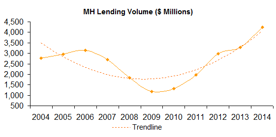 Manufactured Home Lending Volume