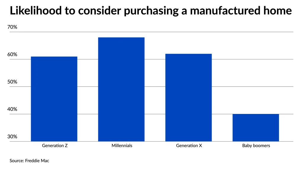 factory built homes move needle on affordability chart 9.14.23