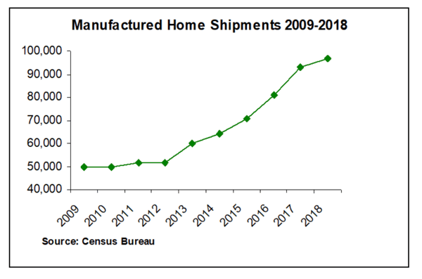 Manufactured Home Shipments