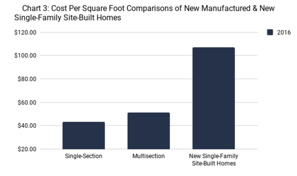 Manufactured Home Stats